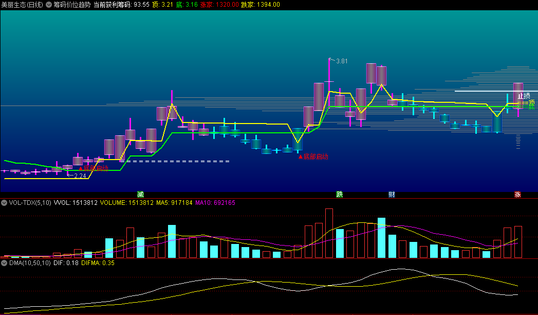 〖筹码价位趋势〗主图指标 全图形化操作 升势减缓减点仓 趋势改变俺清仓 通达信 源码