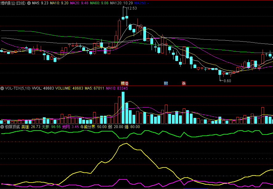 同花顺极限顶底副图指标 天罗地网 箱体区域做顶底 源码 效果图
