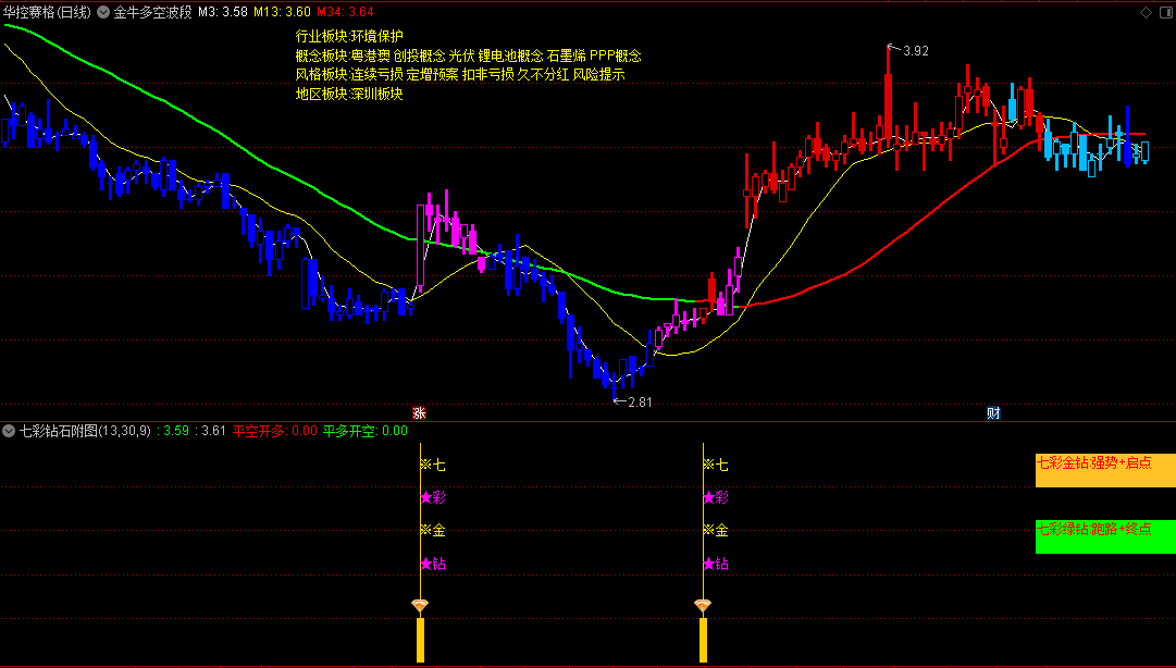 〖金牛多空波段〗主图指标 加精后送源码 共同提高 杀庄赚米 无未来 通达信 源码