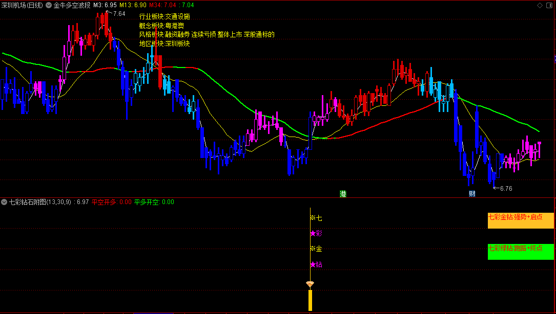 〖金牛多空波段〗主图指标 加精后送源码 共同提高 杀庄赚米 无未来 通达信 源码