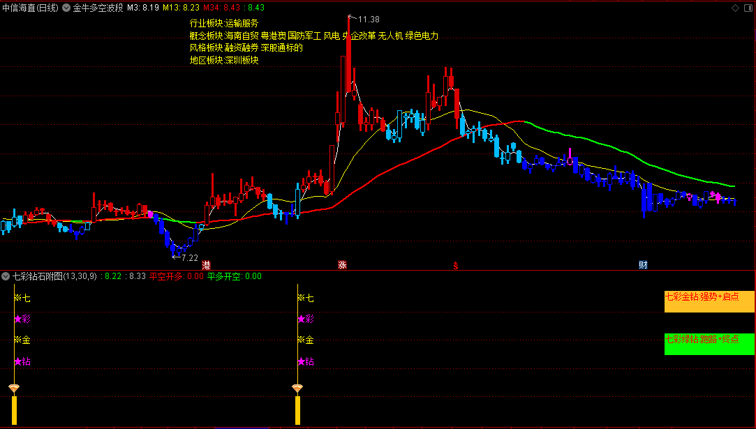 〖金牛多空波段〗主图指标 加精后送源码 共同提高 杀庄赚米 无未来 通达信 源码