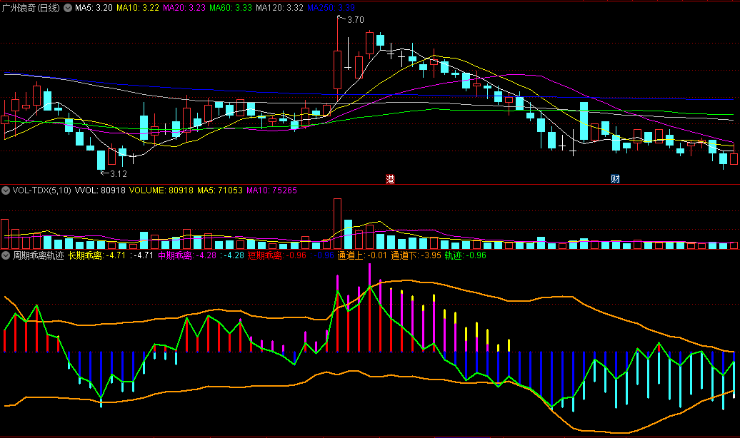 〖周期乖离轨迹〗副图指标 以0轴为中心 上下强弱 弱转强可关注 通达信 源码