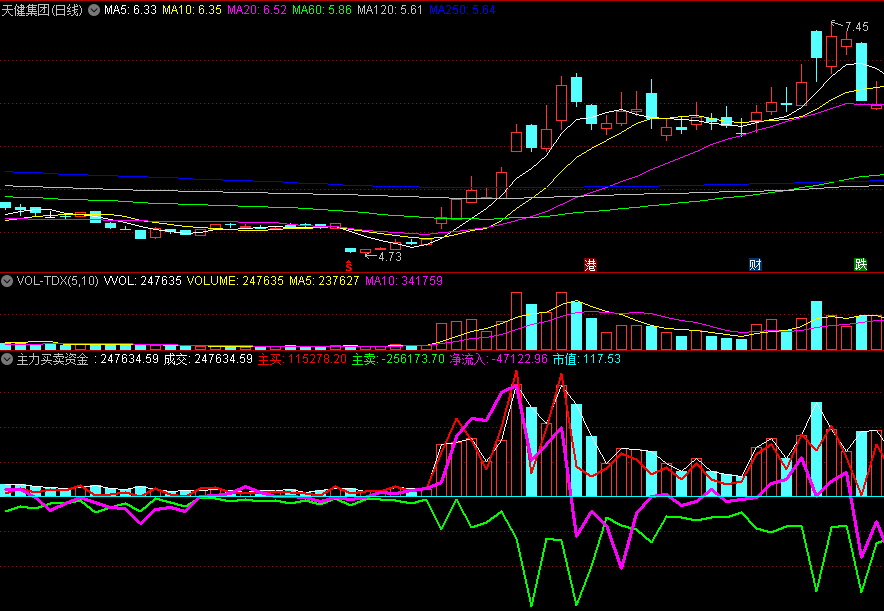 〖主力买卖资金〗副图指标 红线主买 绿线主卖 粉红线净买 通达信 源码