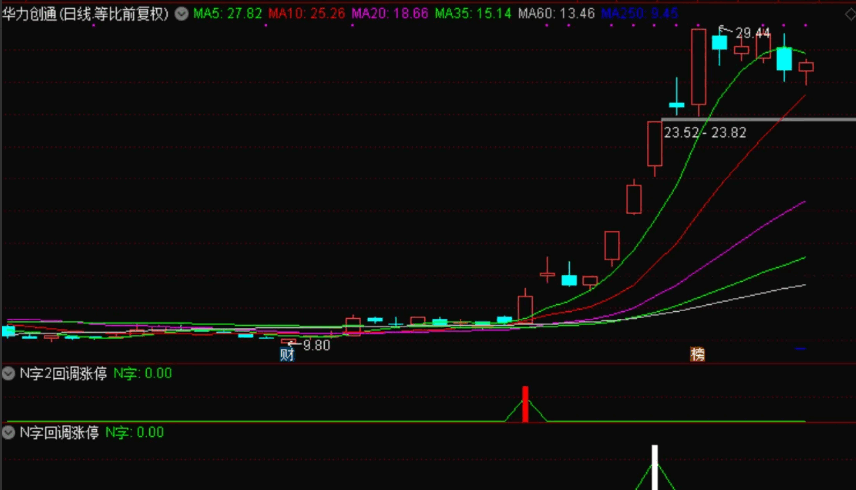 〖N字回调涨停2.0〗副图/选股指标 近期已擒大牛通化金马 华力创通 华映科技 无未来 通达信 源码