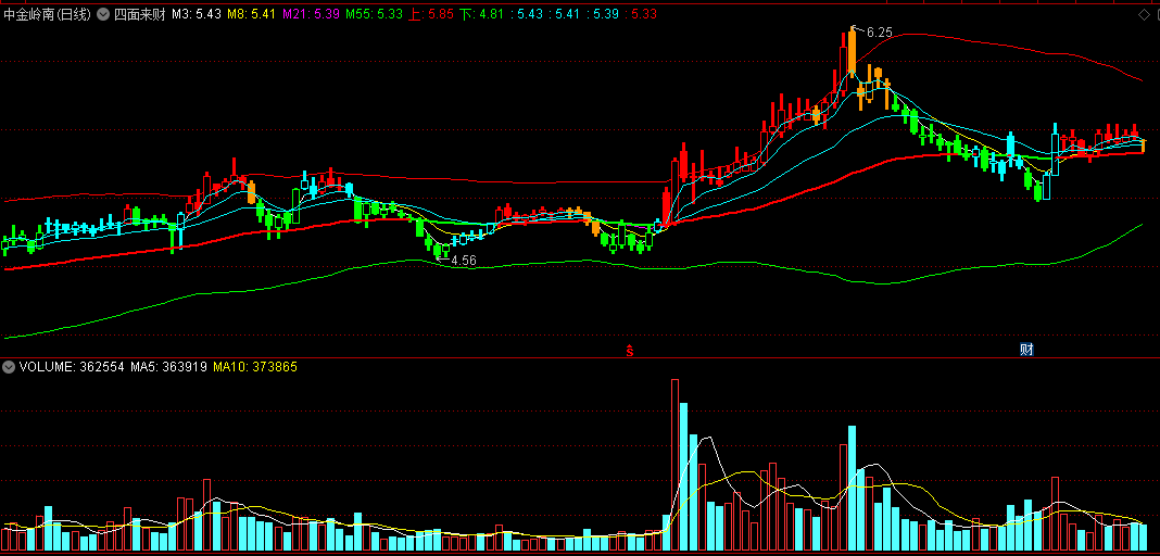 〖四面来财〗主图指标 K线功能更加完备 实战心态极佳 通达信 源码