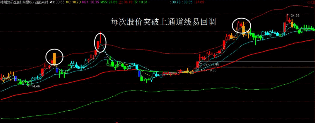 〖四面来财〗主图指标 K线功能更加完备 实战心态极佳 通达信 源码