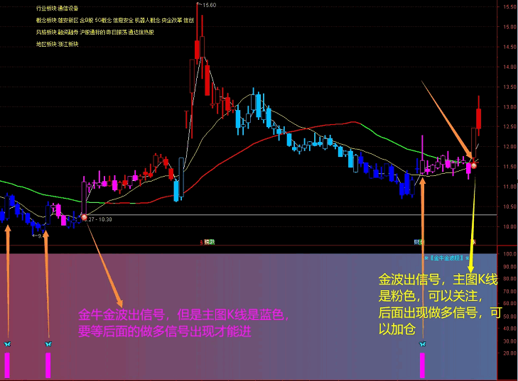 〖金牛多空波段〗主图指标 加精后送源码 共同提高 杀庄赚米 无未来 通达信 源码