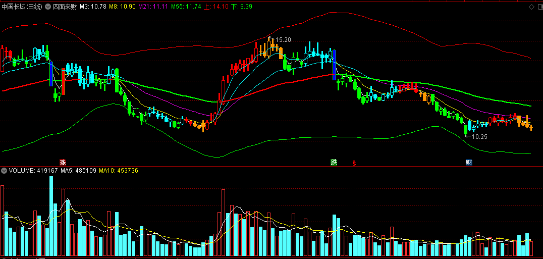 〖四面来财〗主图指标 K线功能更加完备 实战心态极佳 通达信 源码