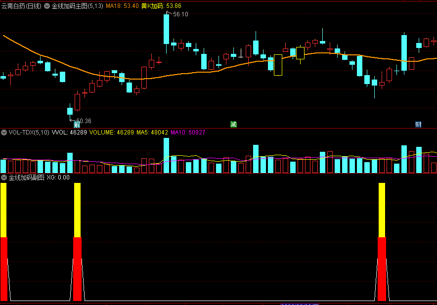 〖金线加码〗主图/副图指标 一眼看穿牛股走势 黄K柱加码 通达信 源码