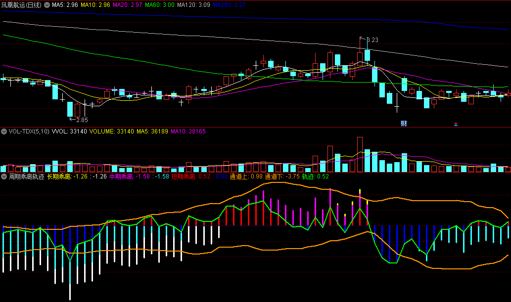 〖周期乖离轨迹〗副图指标 以0轴为中心 上下强弱 弱转强可关注 通达信 源码