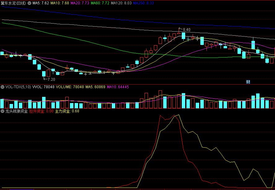配合伏击抓牛使用的〖龙头战狼资金〗副图指标 结合筹码线 作为短线的操作参考依据 通达信 源码