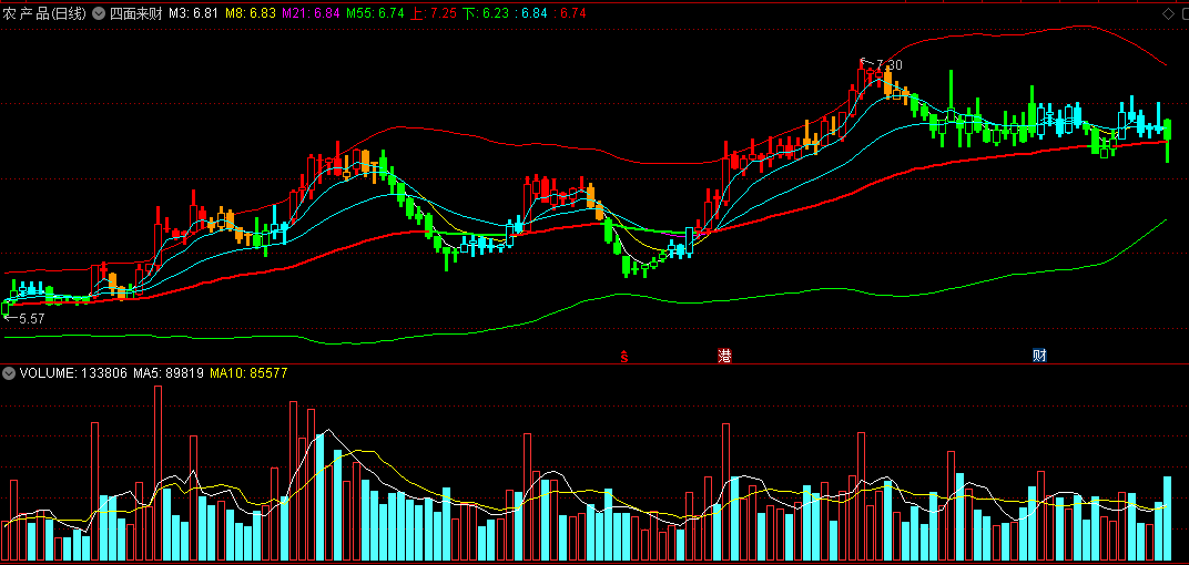 〖四面来财〗主图指标 K线功能更加完备 实战心态极佳 通达信 源码