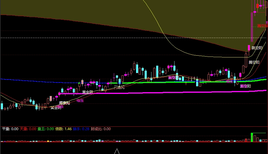 〖高量阴缩倍阴〗副图/选股指标 稳定赚钱模式 公式成功率自己去验证 通达信 源码