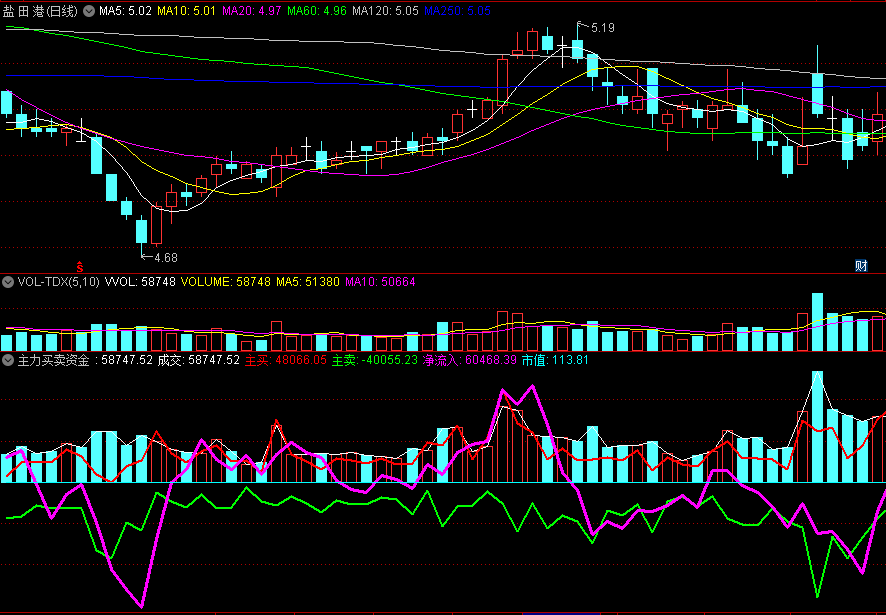 〖主力买卖资金〗副图指标 红线主买 绿线主卖 粉红线净买 通达信 源码