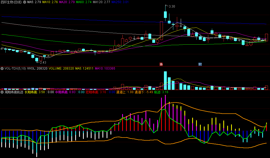 〖周期乖离轨迹〗副图指标 以0轴为中心 上下强弱 弱转强可关注 通达信 源码