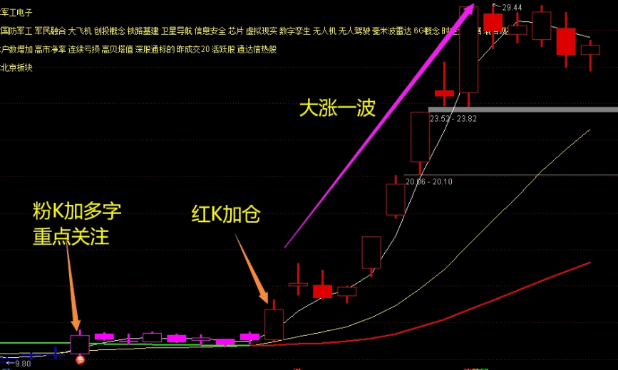 〖金牛多空波段〗主图指标 加精后送源码 共同提高 杀庄赚米 无未来 通达信 源码