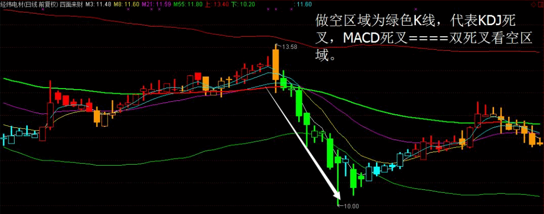 〖四面来财〗主图指标 K线功能更加完备 实战心态极佳 通达信 源码