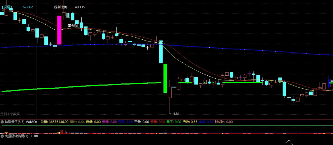 〖高量阴缩倍阴〗副图/选股指标 稳定赚钱模式 公式成功率自己去验证 通达信 源码