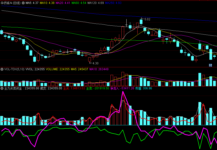 〖主力买卖资金〗副图指标 红线主买 绿线主卖 粉红线净买 通达信 源码