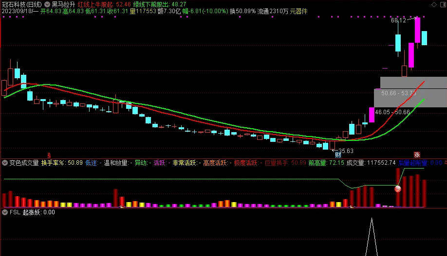 〖起涨妖〗套装副图/选股指标 副选分享 无密无未来 抓上涨妖股 通达信 源码