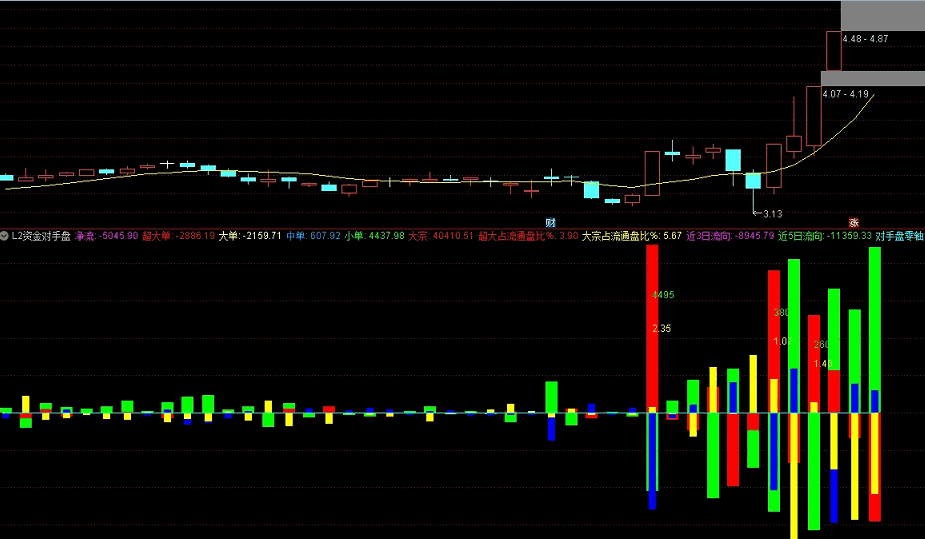 给大家分享个〖L2资金对手盘〗副图指标 很实用 可看主力资金情况 通达信 源码