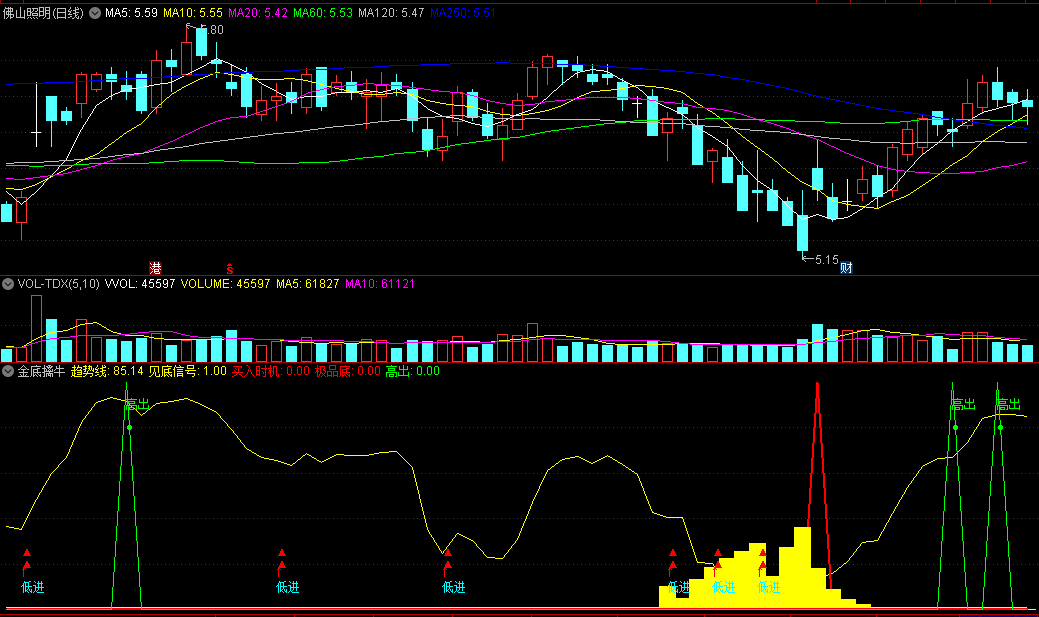 〖金底擒牛〗副图指标 金底是跌无可跌的底部 抓住这个信号 通达信 源码