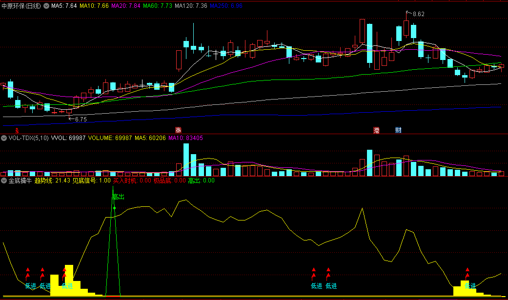 〖金底擒牛〗副图指标 金底是跌无可跌的底部 抓住这个信号 通达信 源码