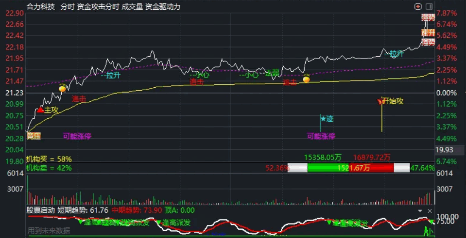 分时显示强势的指标公式--〖分时资金攻击〗分时主图指标 资金分时的动作痕迹 通达信 源码