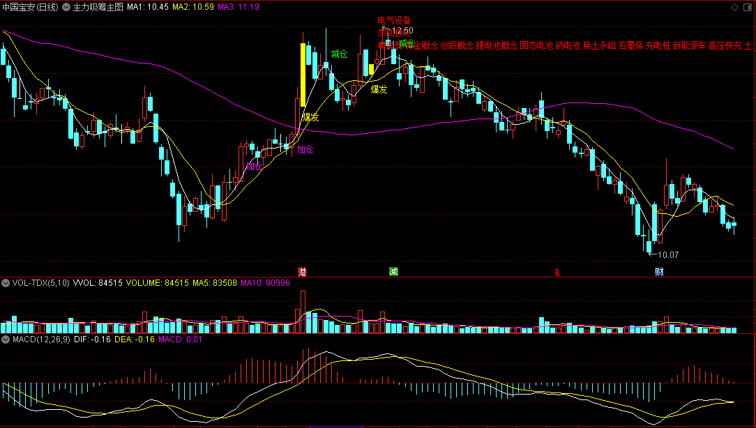 〖主力吸筹〗主图指标 无未来 全图形化操作 买卖点精确提示 通达信 源码