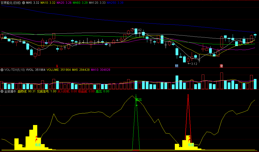 〖金底擒牛〗副图指标 金底是跌无可跌的底部 抓住这个信号 通达信 源码