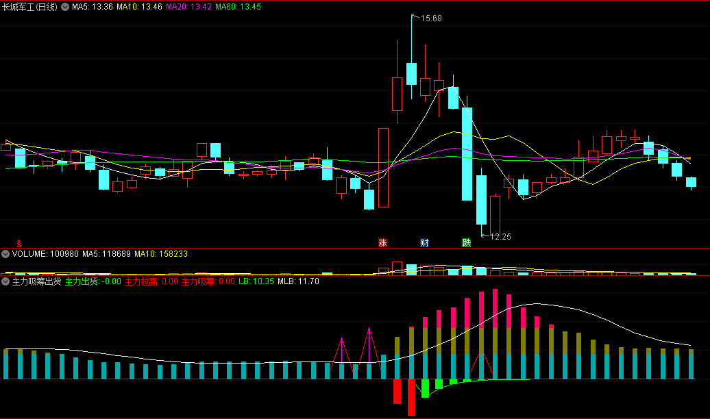 〖主力吸筹出货〗副图指标 详细副图 简单易懂 通达信 源码