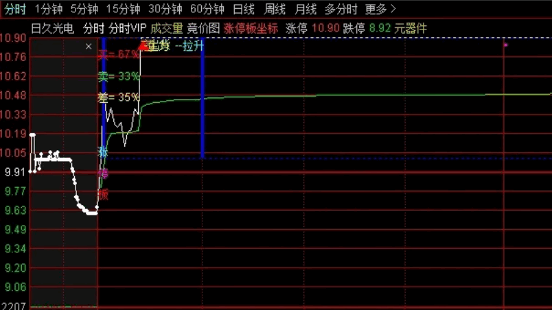 〖分时VIP〗主图指标 附送分时机构买卖副图 高抛低吸小助手 通达信 源码