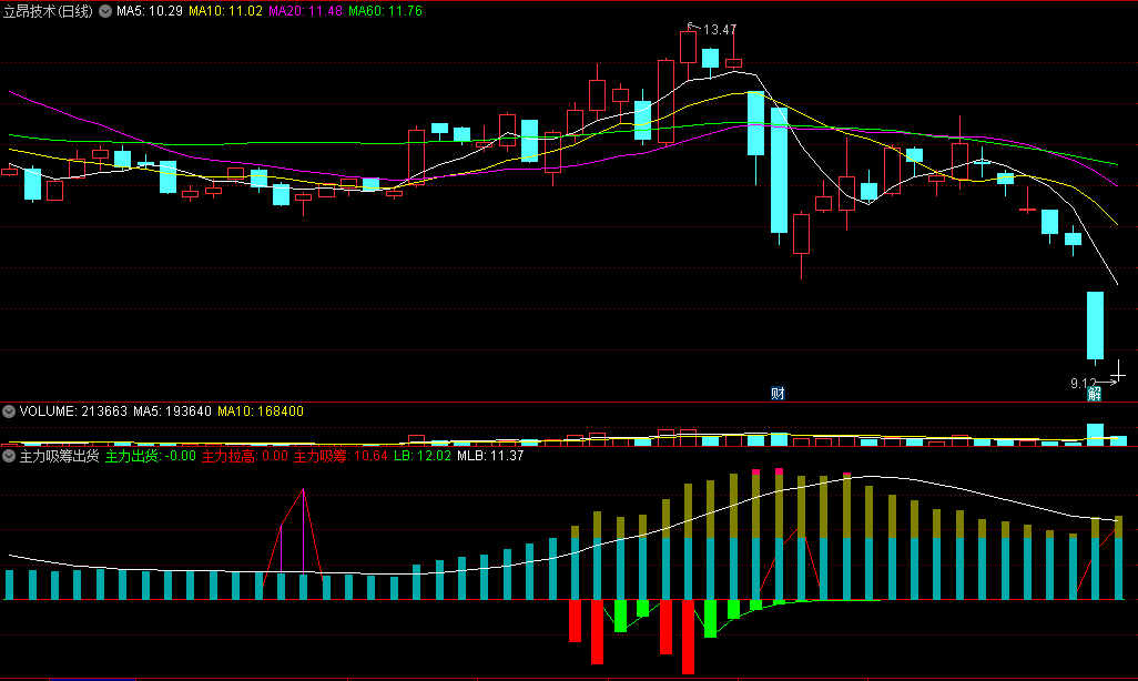 〖主力吸筹出货〗副图指标 详细副图 简单易懂 通达信 源码