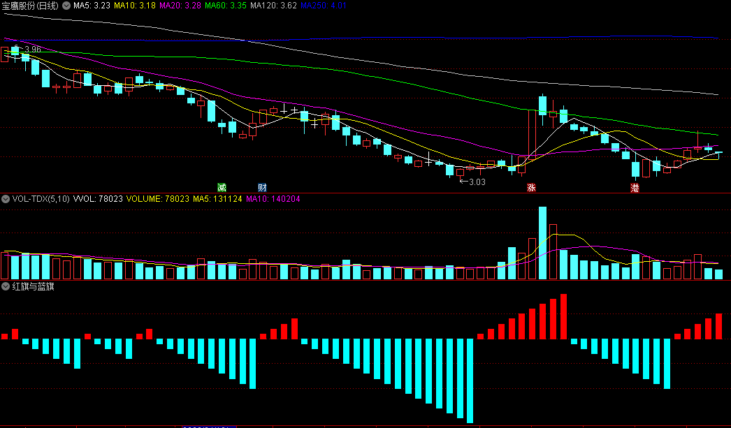 同花顺红旗与蓝旗副图指标 个股波段参考 看长做短 源码 效果图