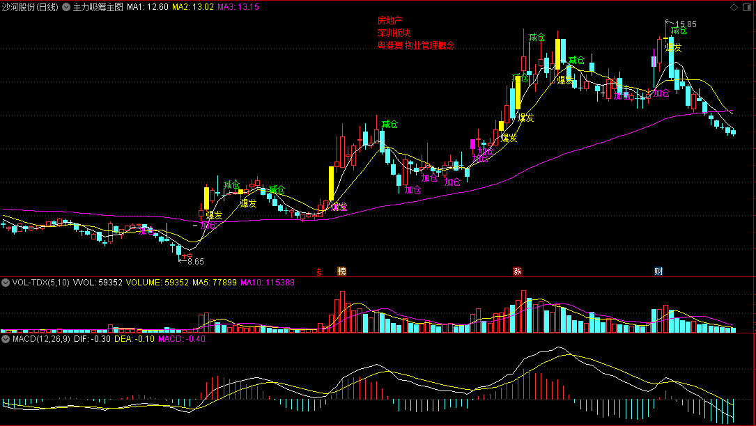 〖主力吸筹〗主图指标 无未来 全图形化操作 买卖点精确提示 通达信 源码