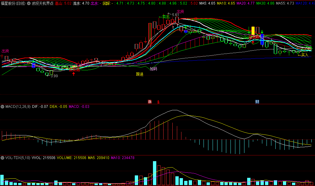 〖波段天机界点〗主图指标 波段短线暴涨买入 波段短线风险卖出 通达信 源码