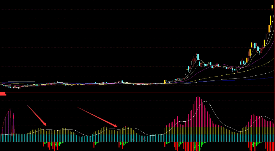 〖主力吸筹出货〗副图指标 红色越多说明主力抢筹力度越强 源码分享 通达信 源码