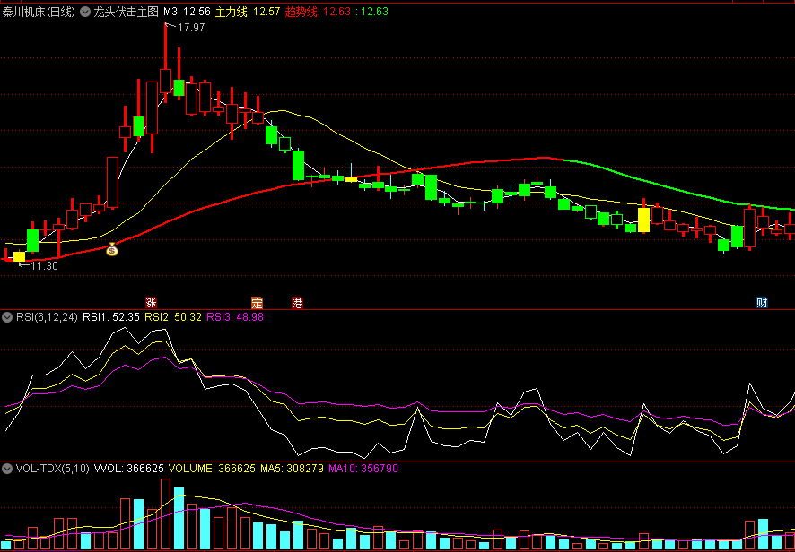 〖龙头伏击〗主图指标 全图形化操作 买卖点精确提示 通达信 源码