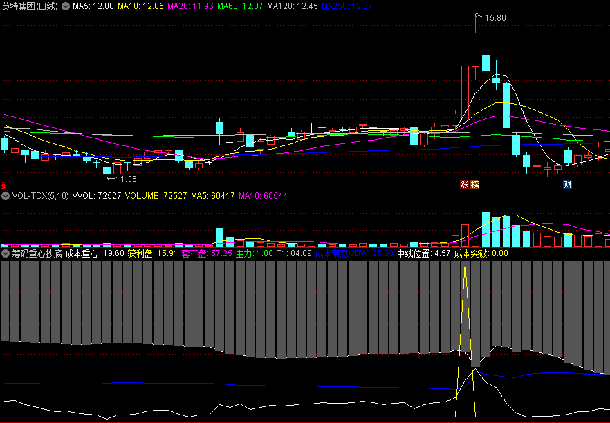 〖筹码重心抄底〗副图/选股指标 以成本为核心 根据筹码集中度和筹码成本重心来做抄底 通达信 源码