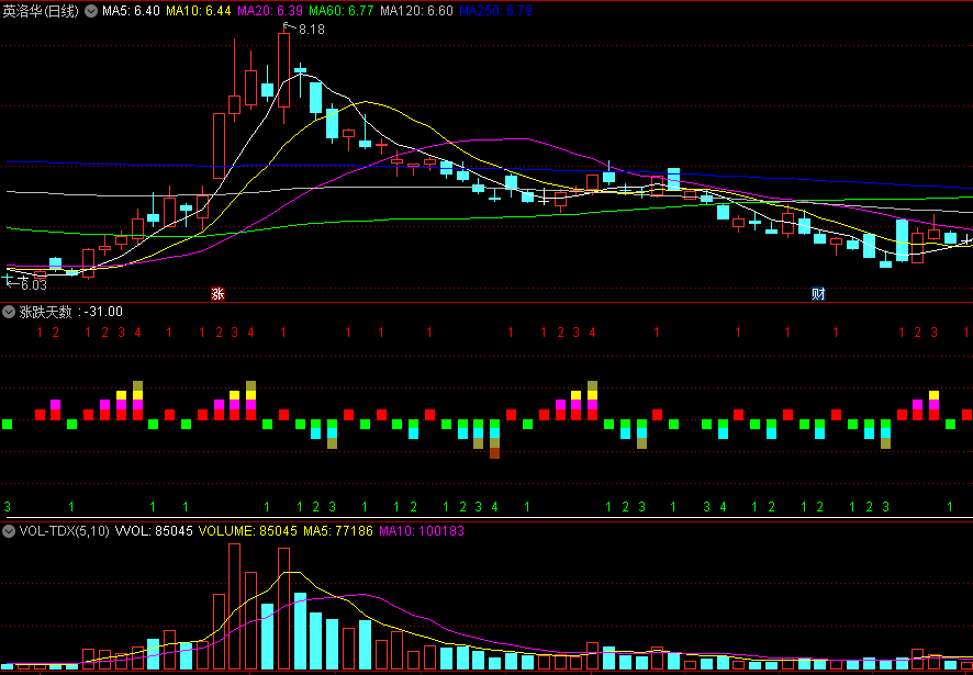 〖呆呆兔精品指标〗副图指标 历史连续涨跌天数作为参考 判断明天涨跌 通达信 源码