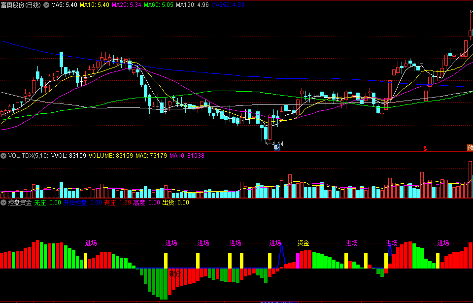 同花顺控盘资金副图指标 有庄控盘+无庄控盘 指标王建仓 源码 效果图