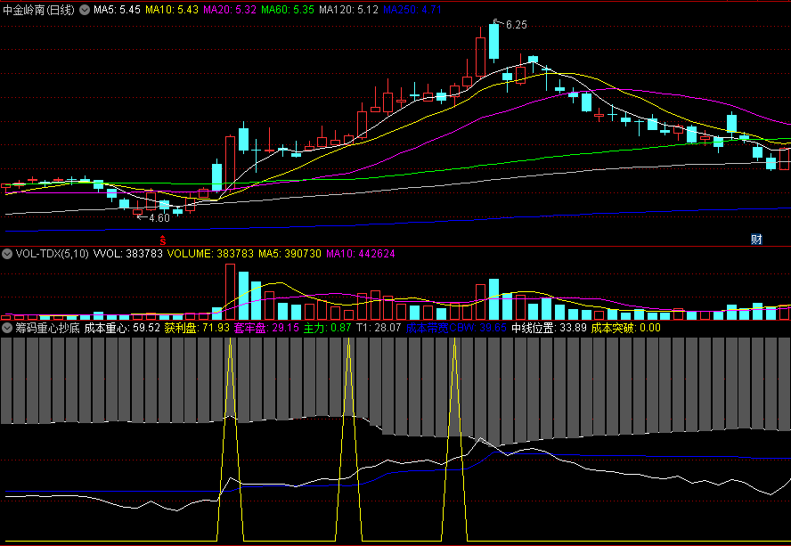 〖筹码重心抄底〗副图/选股指标 以成本为核心 根据筹码集中度和筹码成本重心来做抄底 通达信 源码
