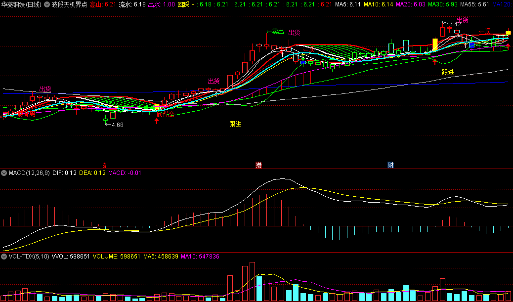 〖波段天机界点〗主图指标 波段短线暴涨买入 波段短线风险卖出 通达信 源码