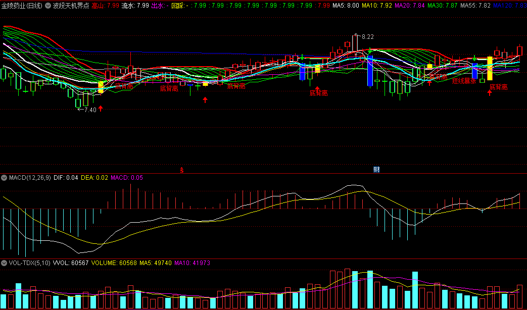 〖波段天机界点〗主图指标 波段短线暴涨买入 波段短线风险卖出 通达信 源码