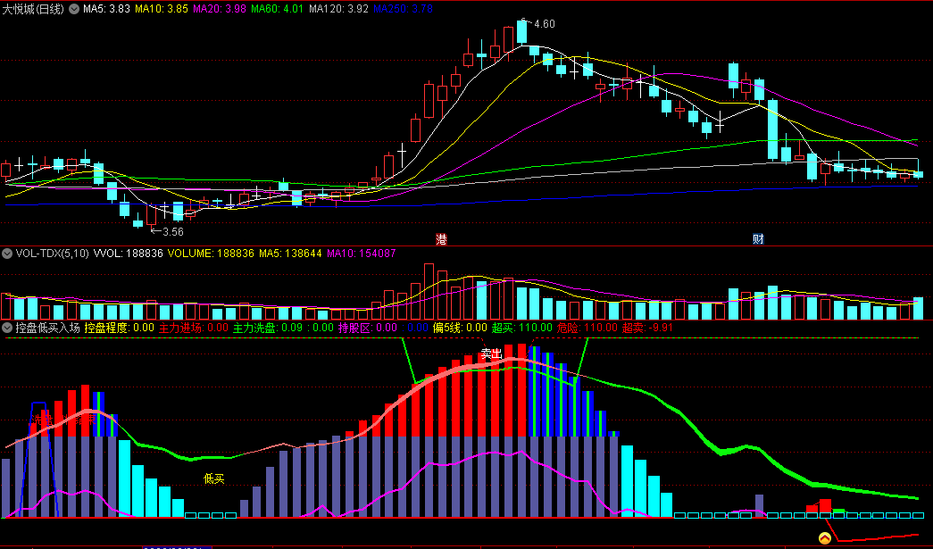 〖控盘低买入场〗副图指标 洗盘行将结束 低吸启动入场 通达信 源码