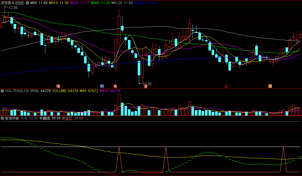 同花顺股海突破副图指标 选出横盘平台突破趋势个股 短线波段起点 源码 效果图