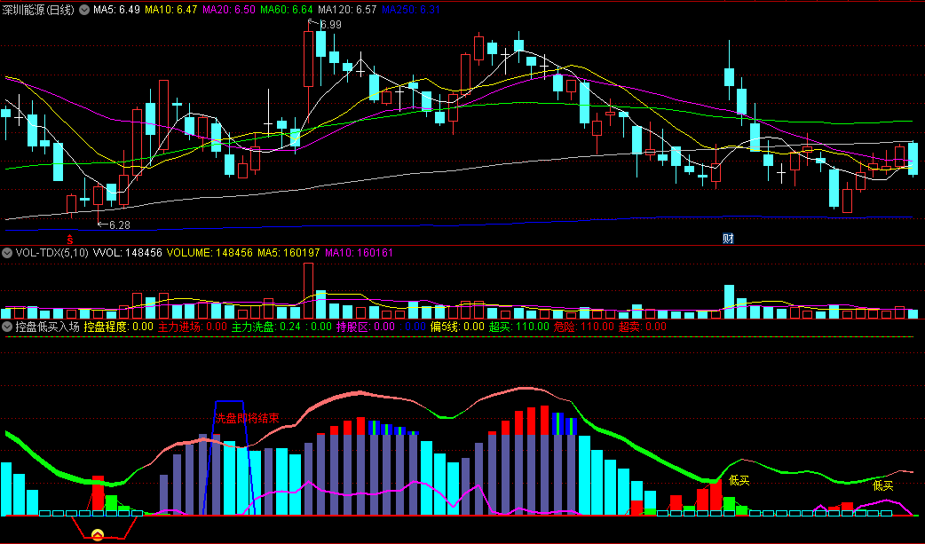 〖控盘低买入场〗副图指标 洗盘行将结束 低吸启动入场 通达信 源码