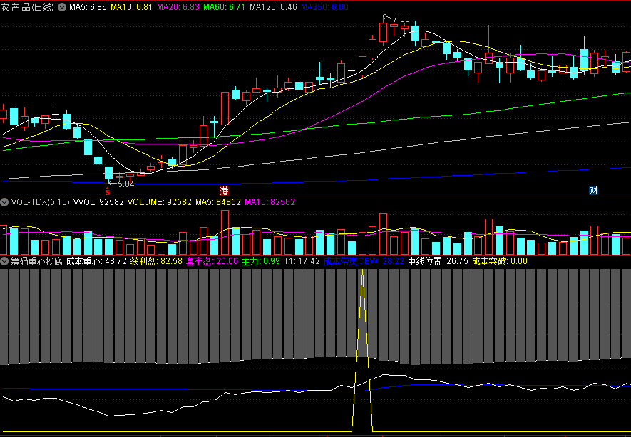 〖筹码重心抄底〗副图/选股指标 以成本为核心 根据筹码集中度和筹码成本重心来做抄底 通达信 源码