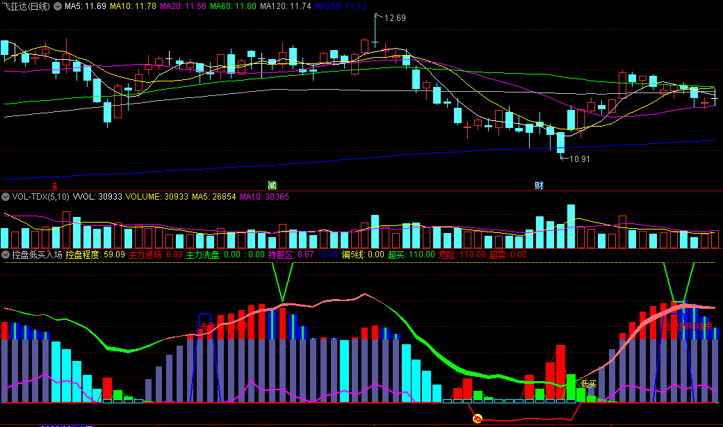 〖控盘低买入场〗副图指标 洗盘行将结束 低吸启动入场 通达信 源码