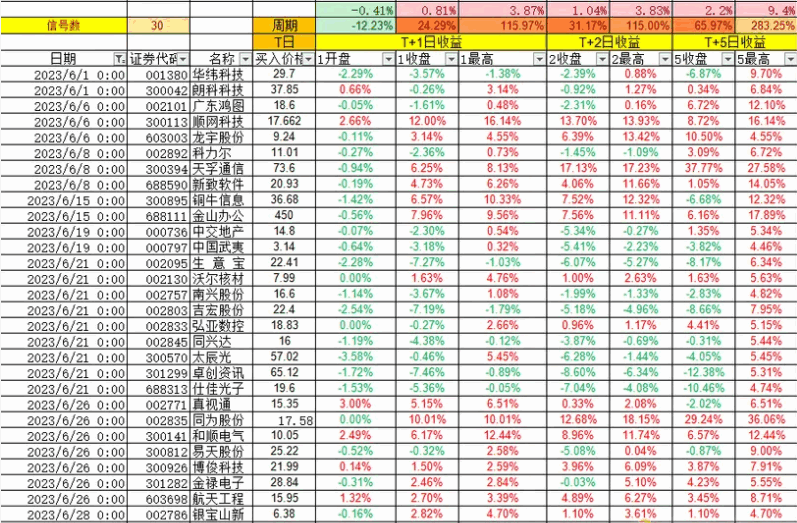 〖调整错杀〗副图/选股指标 尾盘选G神器 回测6月份胜率不错 通达信 源码